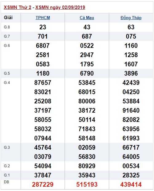 Soi cầu XSMN 9-9-2019 Win2888