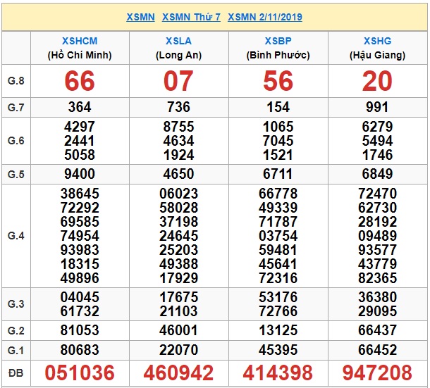 Soi cầu XSMN 9-11-2019 Win2888 Dự đoán cầu lô Miền Nam thứ 7