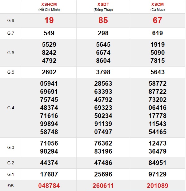 Soi cầu XSMN 9-12-2019 Win2888