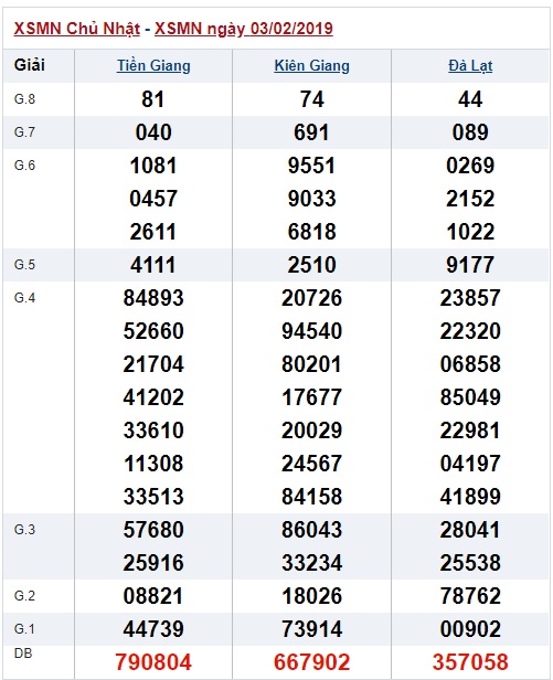 Soi cầu XSMN WIn2888 10-02-2019