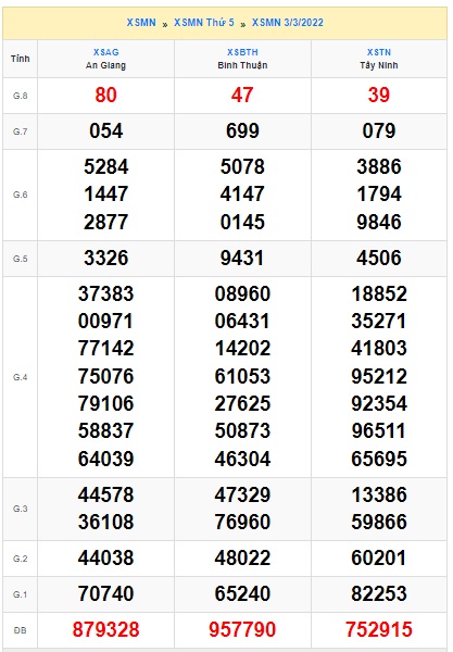 Soi cầu XSMN 10-3-2022 Win2888 Chốt số Lô Đề Miền Nam thứ 5