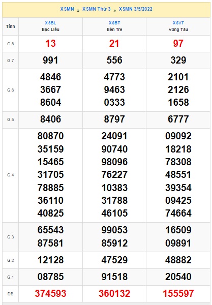 Soi cầu XSMN Win2888 10-05-2022 Dự đoán cầu lô miền nam thứ 3