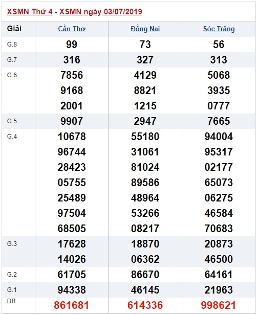 Soi cầu XSMN 10-7-2019 Win2888