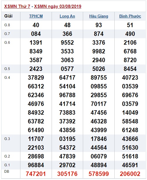 Soi cầu XSMN 10-8-2019 Win2888 