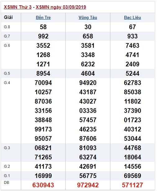 Soi cầu XSMN 10-9-2019 Win2888