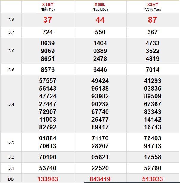 Soi cầu XSMN 10-12-2019 Win28888