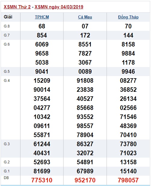 Soi cầu XSMN Win2888 11-3-2019 