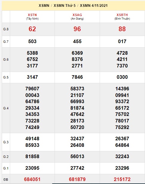 Soi cầu XSMN 11-11-2021 Win2888