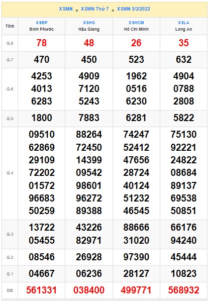 Soi cầu XSMN 12-2-2022 Win2888