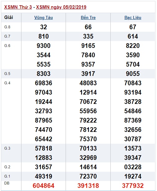 Soi cầu XSMN Win2888 12-2-2019