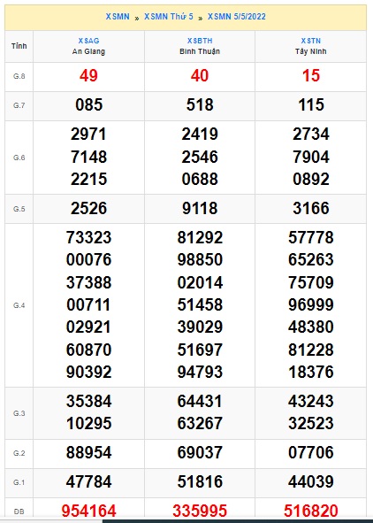 Soi cầu XSMN Win2888 12-05-2022 Dự đoán cầu lô miền nam thứ 5
