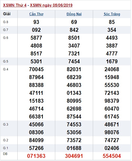 Soi cầu XSMN 12-6-2019 Win2888