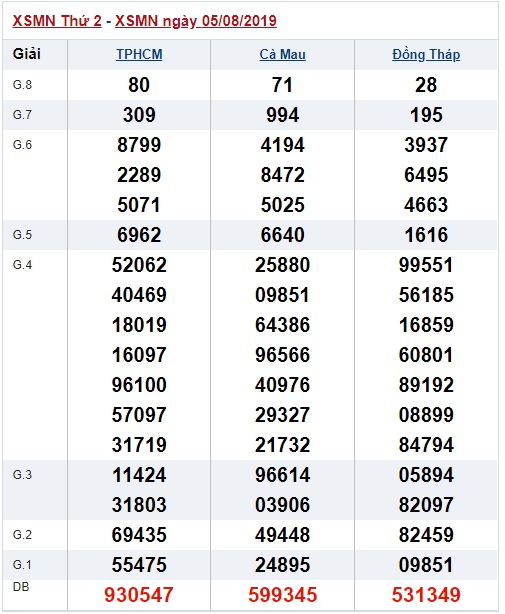 Soi cầu XSMN 12-8-2019 Win2888