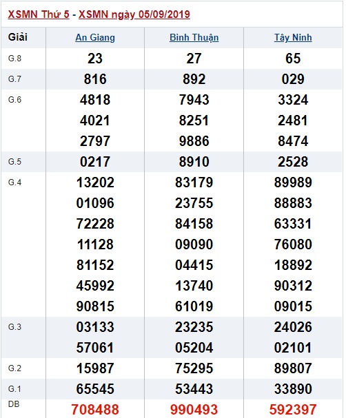 Soi cầu XSMN 12-9-2019 Win2888