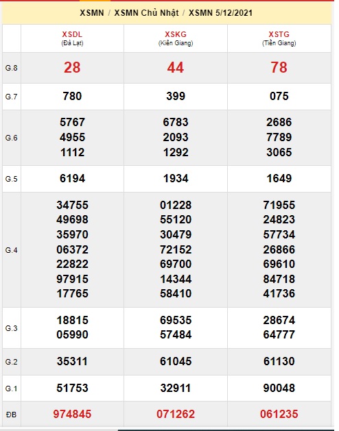 Soi cầu XSMN 12-12-2021 Win2888