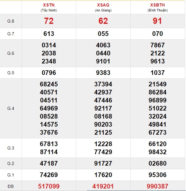 Soi cầu XSMN 12-12-2019 Win2888