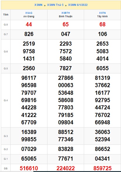 Soi cầu XSMN 13-1-2022 Win2888