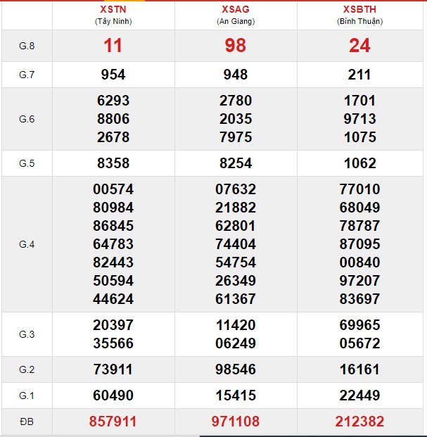 Soi cầu XSMN 13-2-2020 Win2888