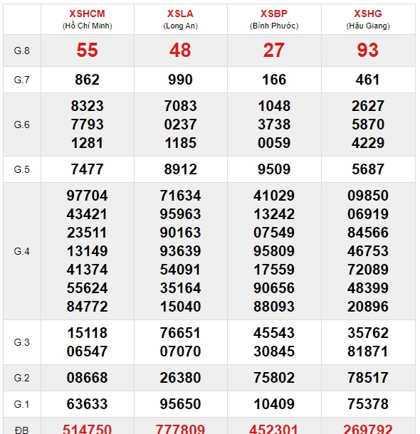 Soi cầu XSMN 13-3-2021 Win2888