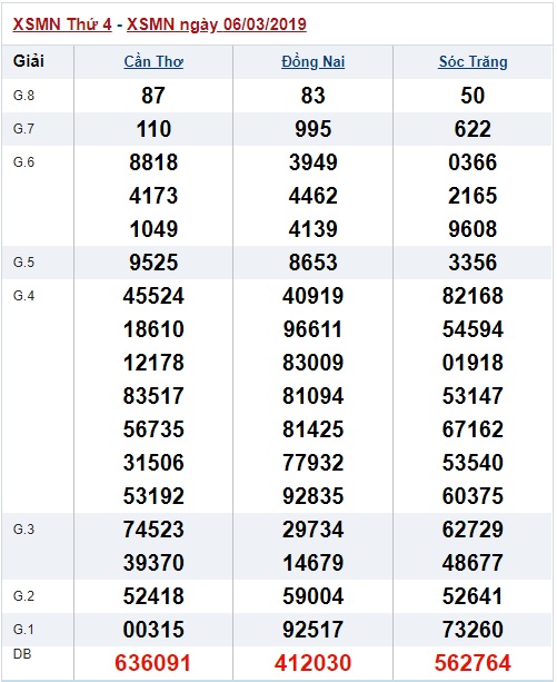 Soi cầu XSMN Win2888 13-03-2019 