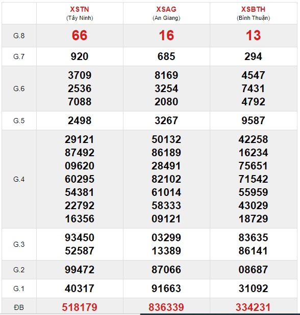 Soi cầu XSMN 13-5-2021 Win2888