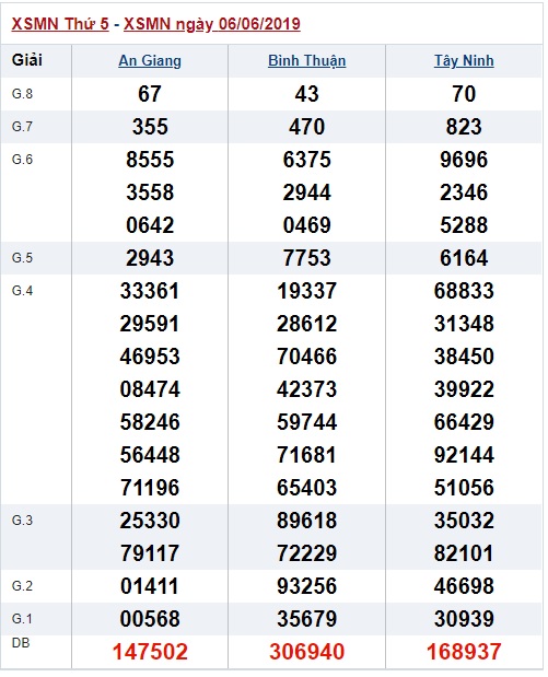 Soi cầu XSMN 13-6-2019 Win2888