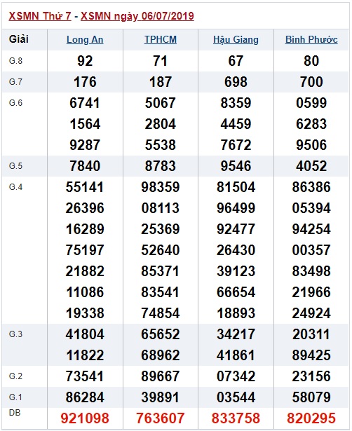 Soi cầu XSMN 13-7-2019 Win2888