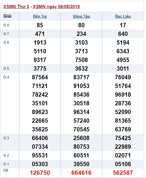 Soi cầu XSMN 13-8-2019 Win2888