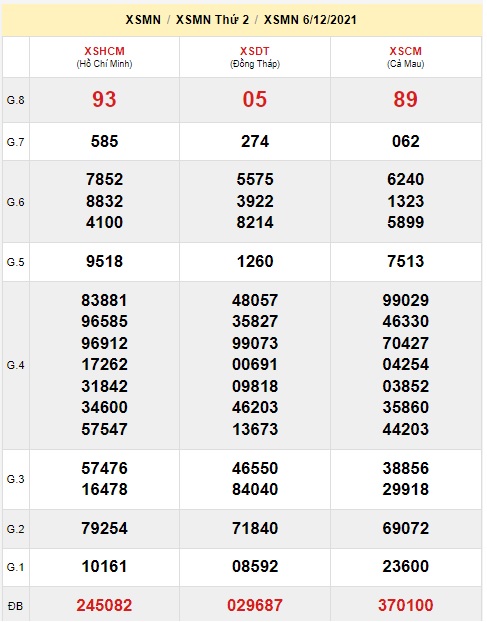 Soi cầu XSMN 13-12-2021 Win2888
