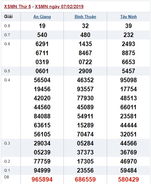 Soi cầu XSMN Win2888 14-2-2019