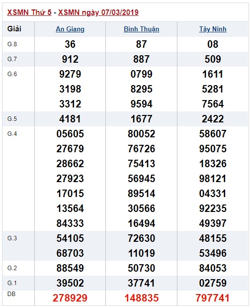 Soi cầu XSMN Win2888 14-3-2019