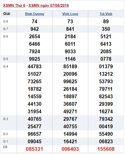 Soi cầu XSMN 14-6-2019 Win2888