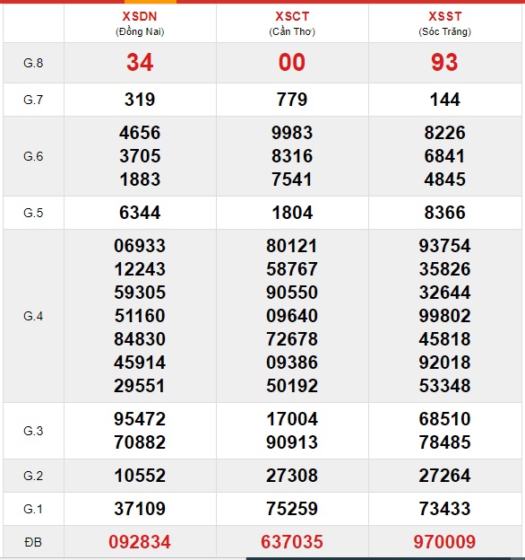 Soi cầu XSMN 14-10-2020 Win2888