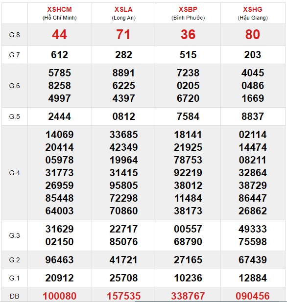 Soi cầu XSMN 14-11-2020 Win2888