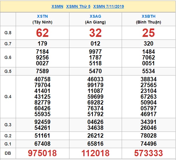 Soi cầu XSMN 14-11-2019 Win2888