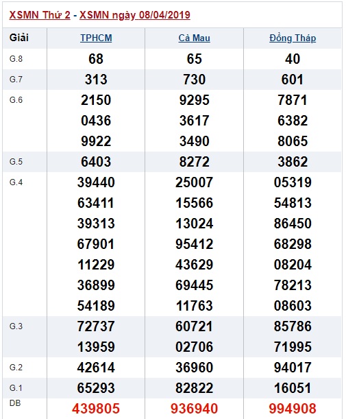 Soi cầu XSMN Win2888 15-4-2019