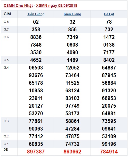 Soi cầu XSMN 15-9-2019 WIn2888