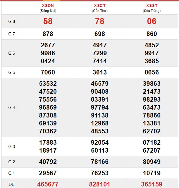 Soi cầu XSMN 17-2-2021 Win2888