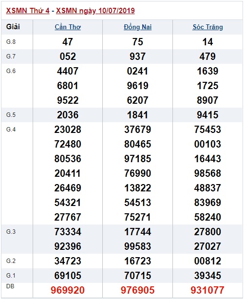 Soi cầu XSMN 17-7-2019 Win2888