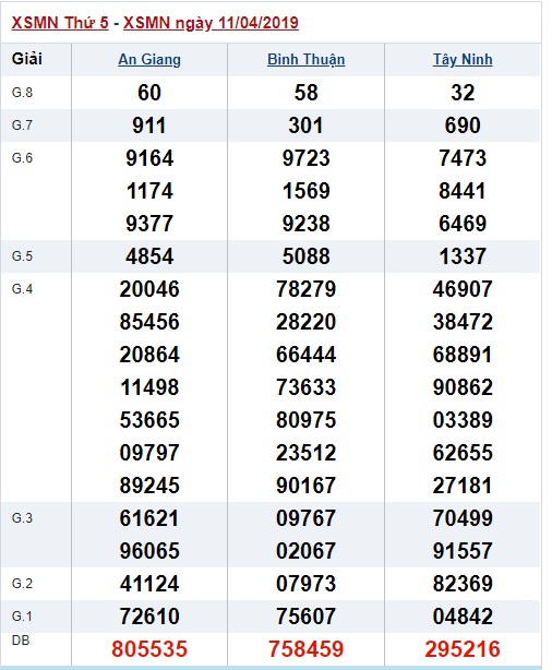 Soi cầu XSMN Win2888 18-4-2019