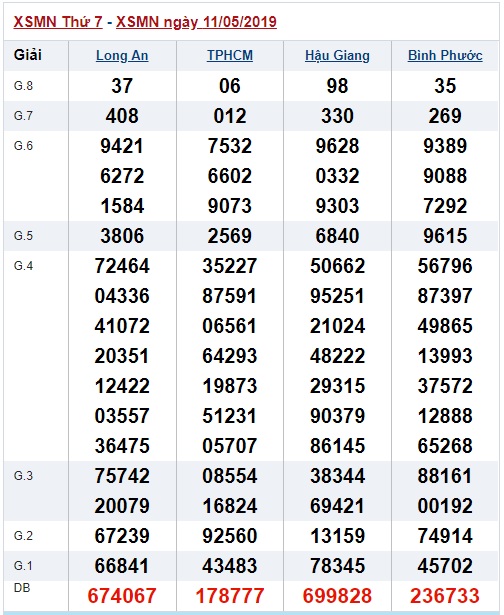 Soi cầu XSMN 18-5-2019 Win2888 