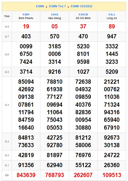 Soi cầu XSMN 19-3-2022 Win2888