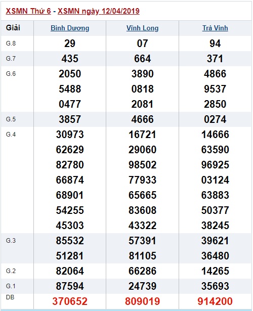 Soi cầu XSMN Win2888 19-4-2019