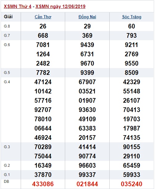Soi cầu XSMN 19-6-2019 Win2888 Dự đoán xổ số miền nam thứ 4