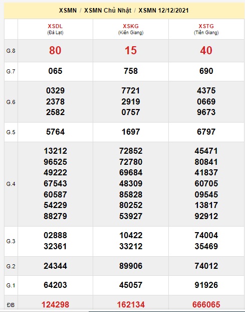 Soi cầu XSMN 19-12-2021 Win2888