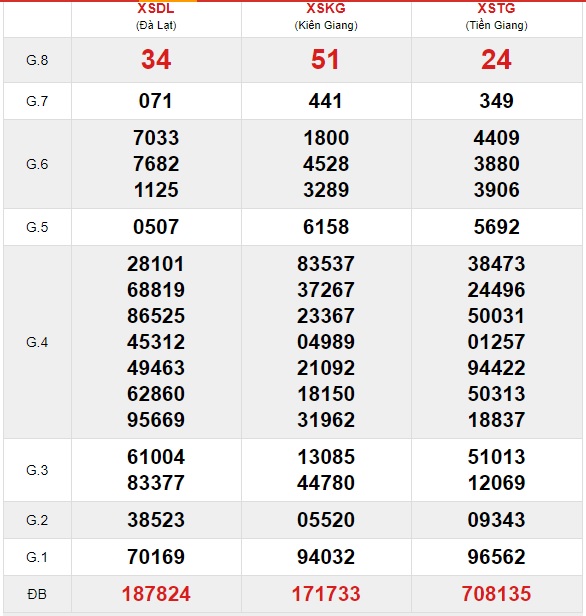 Soi cầu XSMN 2-5-2021 Win2888