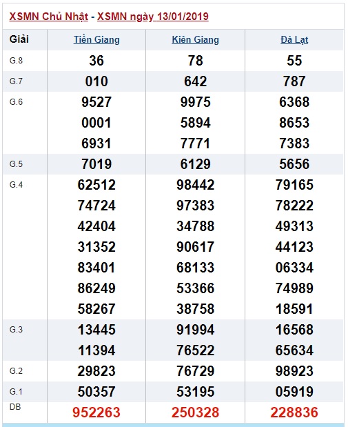 Soi cầu XSMN win2888 20-01-2019 Dự đoán chính xác cầu miền nam chủ nhật 