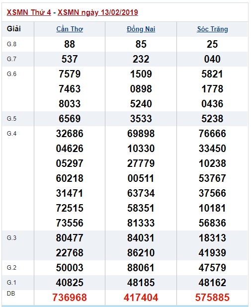 Soi cầu XSMN Win2888 20-2-2019