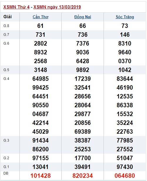 Soi cầu XSMN Win2888 20-3-2019 