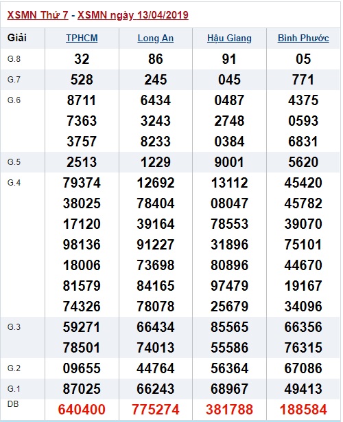 Soi cầu XSMN Win2888 20-4-2019